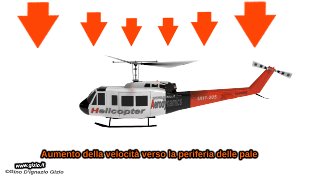 Radianti Al Secondo In Metri Al Secondo