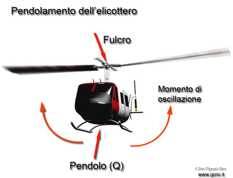 Schema funzionamento elicottero
